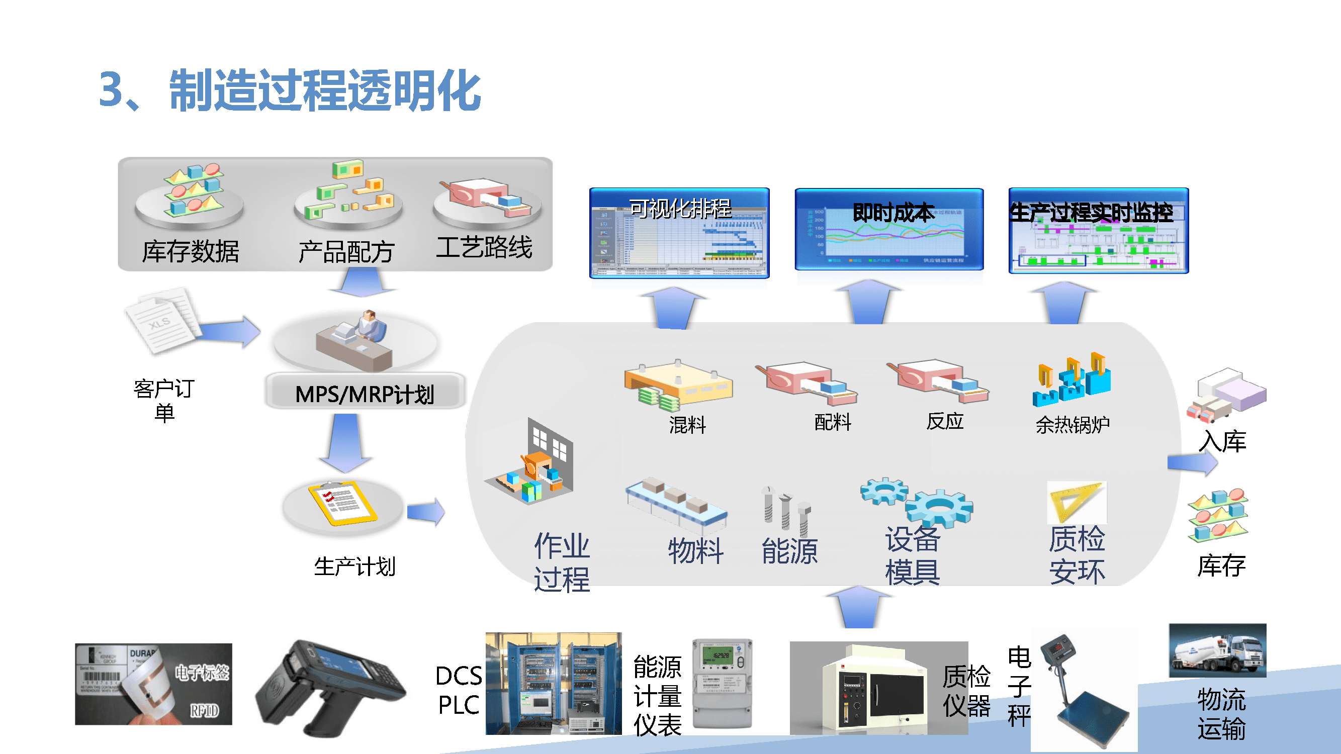 智能工廠數據 從控制、管理到決策的模型簡化與大數據服務