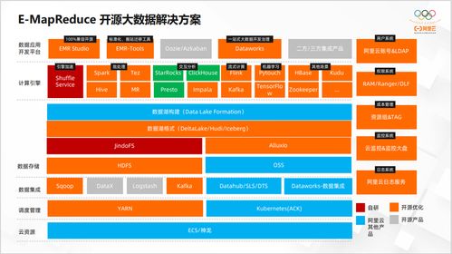 開源大數據OLAP的演化進程與最佳實踐